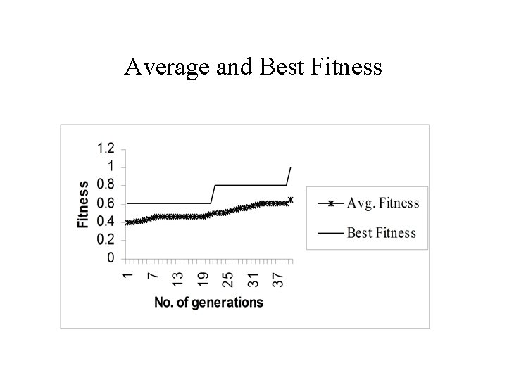 Average and Best Fitness 