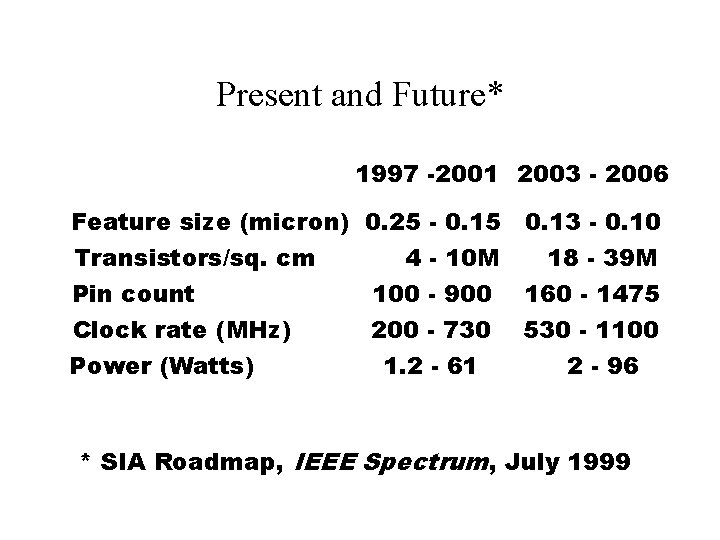 Present and Future* 1997 -2001 2003 - 2006 Feature size (micron) 0. 25 -