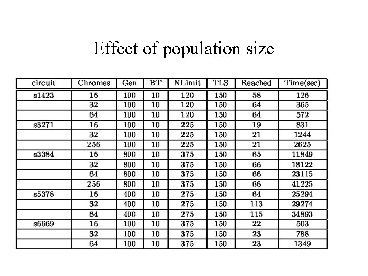 Effect of population size 