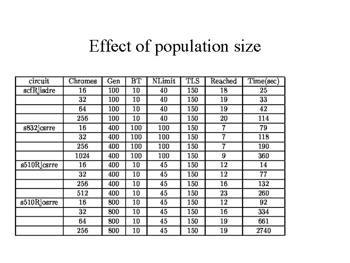 Effect of population size 