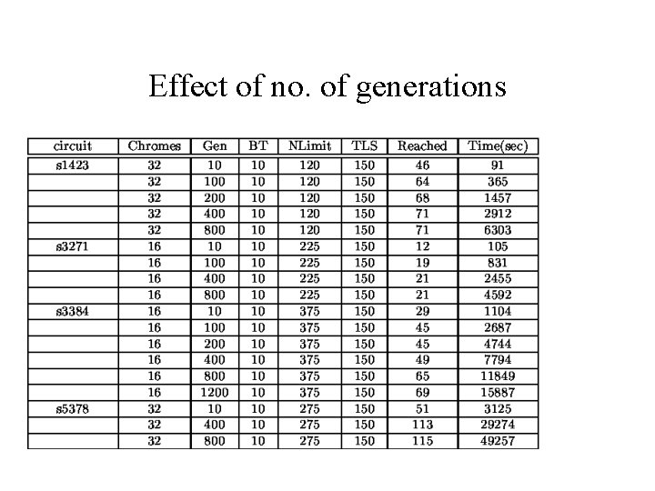 Effect of no. of generations 