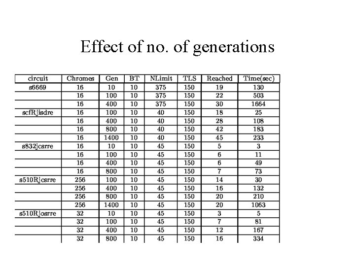 Effect of no. of generations 