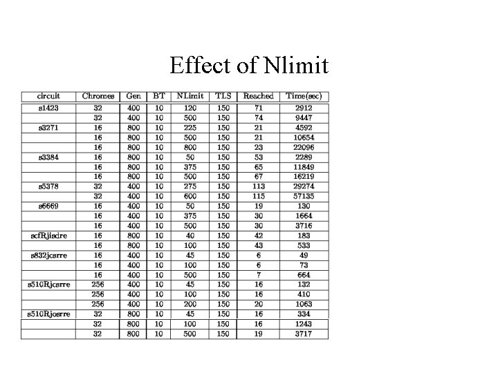Effect of Nlimit 
