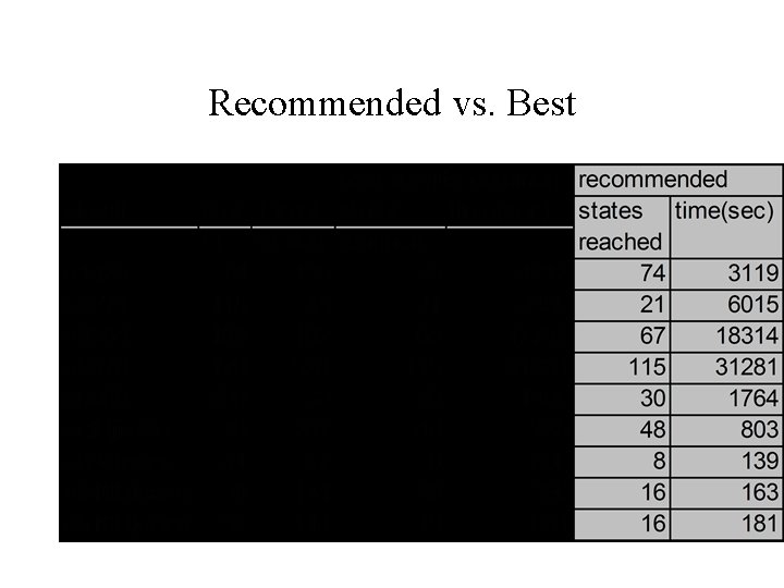 Recommended vs. Best 