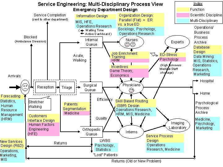 Index Service Engineering: Multi-Disciplinary Process View Emergency Department Design Service Completion (sent to other