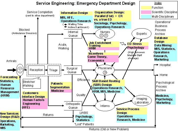 Index Service Engineering: Emergency Department Design Service Completion (sent to other department) Information Design