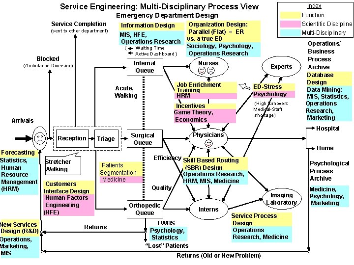 Index Service Engineering: Multi-Disciplinary Process View Emergency Department Design Service Completion Information Design (sent