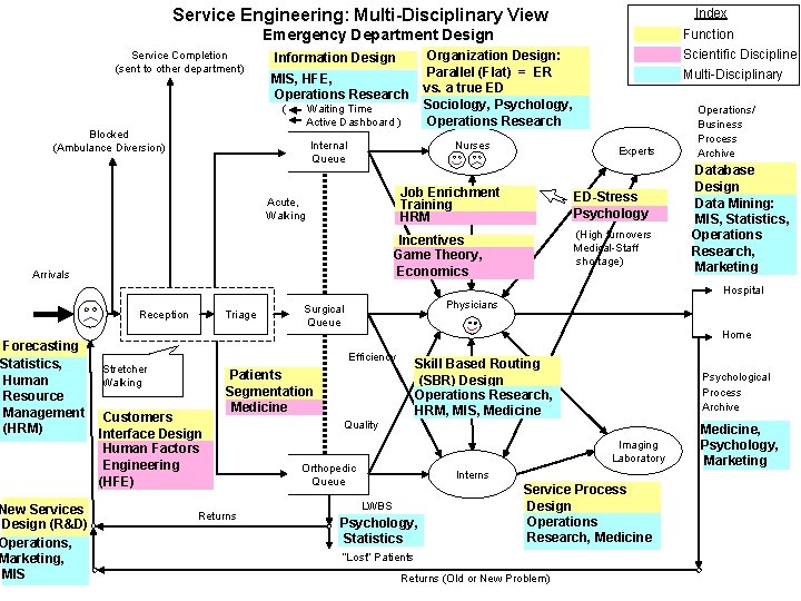 Index Service Engineering: Multi-Disciplinary View Emergency Department Design Service Completion (sent to other department)