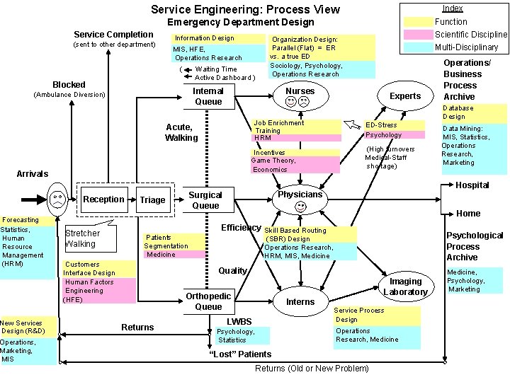 Index Service Engineering: Process View Emergency Department Design Service Completion Information Design (sent to