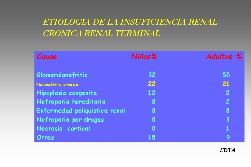 ETIOLOGIA DE LA INSUFICIENCIA RENAL CRONICA RENAL TERMINAL Causa Glomerulonefritis Pielonefritis cronica Hipoplasia congenita