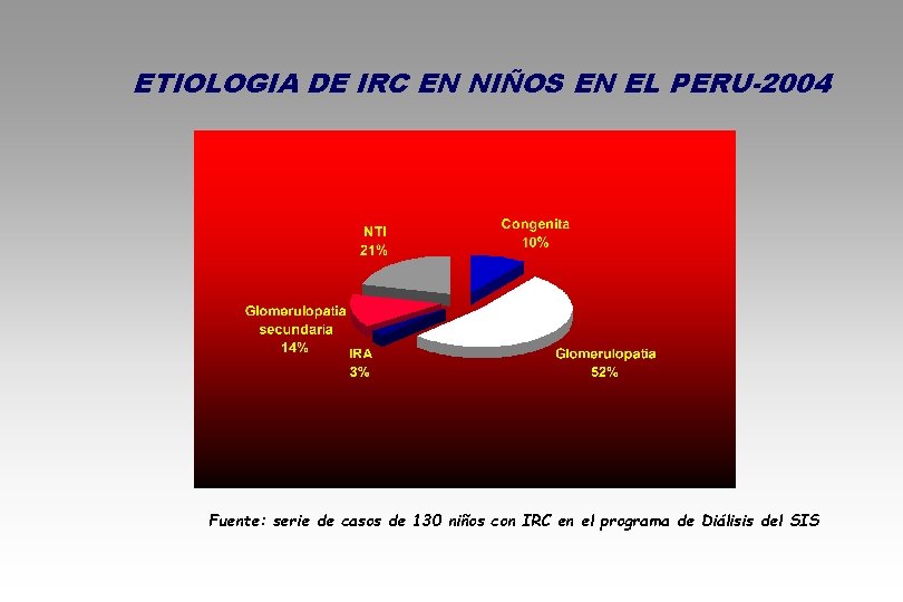 ETIOLOGIA DE IRC EN NIÑOS EN EL PERU-2004 Fuente: serie de casos de 130