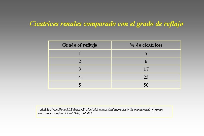 Cicatrices renales comparado con el grado de reflujo Grade of reflujo % de cicatrices