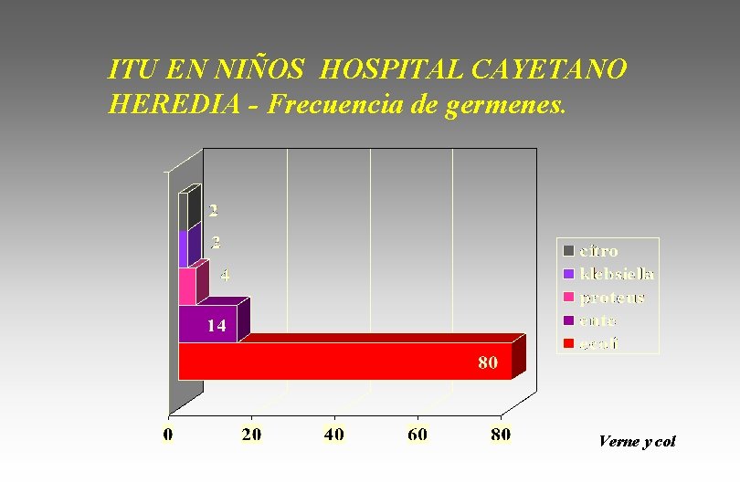 ITU EN NIÑOS HOSPITAL CAYETANO HEREDIA - Frecuencia de germenes. Verne y col 