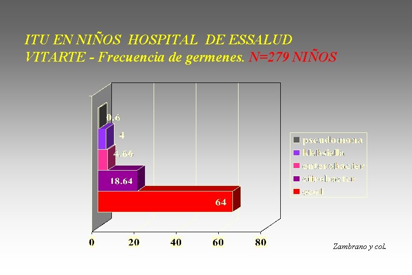 ITU EN NIÑOS HOSPITAL DE ESSALUD VITARTE - Frecuencia de germenes. N=279 NIÑOS Zambrano