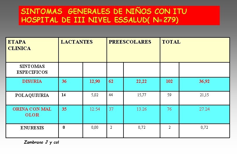 SINTOMAS GENERALES DE NIÑOS CON ITU HOSPITAL DE III NIVEL ESSALUD( N=279) ETAPA CLINICA