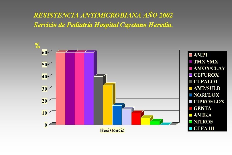 RESISTENCIA ANTIMICROBIANA AÑO 2002 Servicio de Pediatría Hospital Cayetano Heredia. % 
