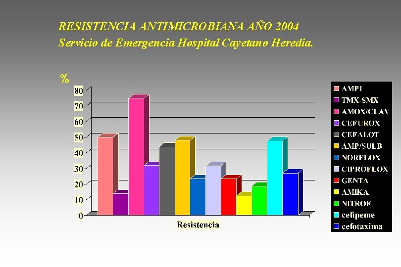 RESISTENCIA ANTIMICROBIANA AÑO 2004 Servicio de Emergencia Hospital Cayetano Heredia. % 