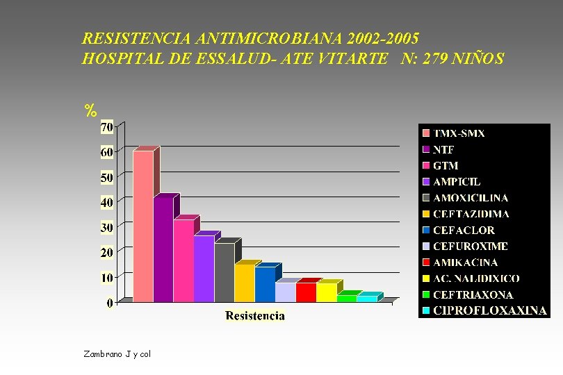 RESISTENCIA ANTIMICROBIANA 2002 -2005 HOSPITAL DE ESSALUD- ATE VITARTE N: 279 NIÑOS % Zambrano