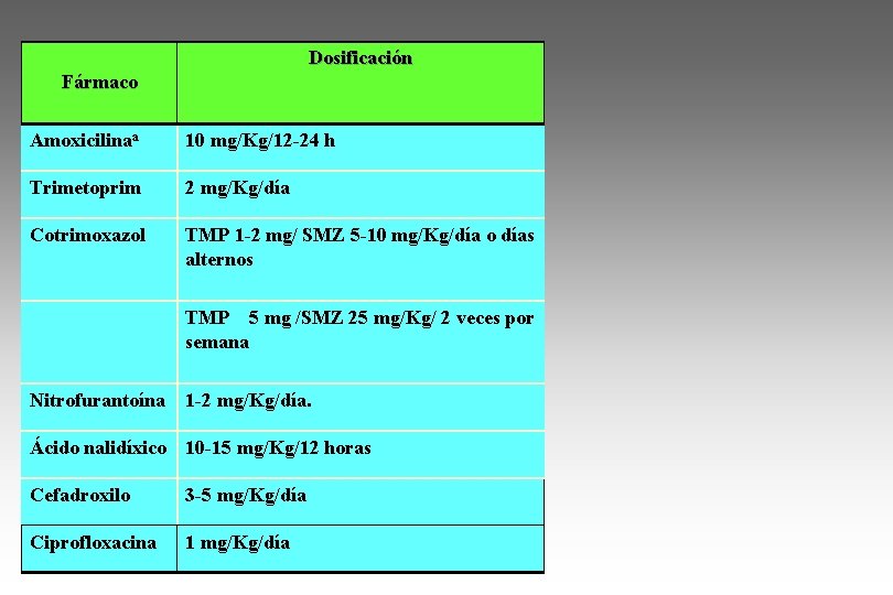 Dosificación Fármaco Amoxicilinaa 10 mg/Kg/12 -24 h Trimetoprim 2 mg/Kg/día Cotrimoxazol TMP 1 -2