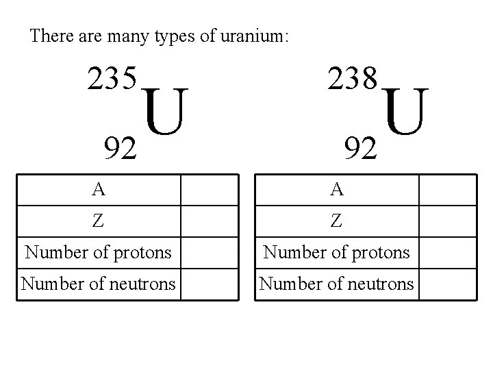 There are many types of uranium: 235 238 A A Z Z Number of