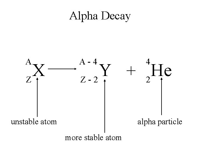 Alpha Decay A X Z A-4 4 Y He + Z-2 2 unstable atom