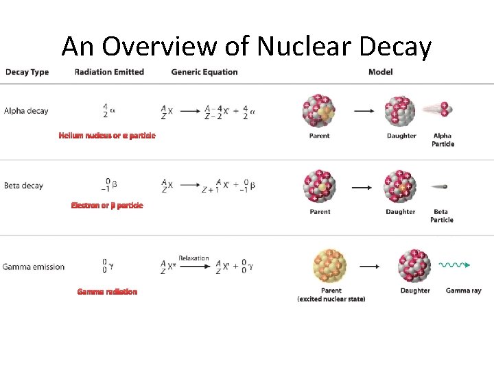 An Overview of Nuclear Decay Helium nucleus or α particle Electron or β particle