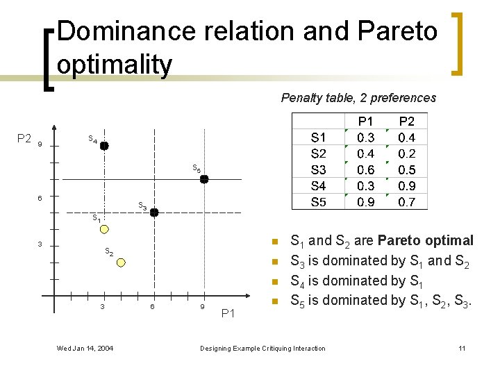 Dominance relation and Pareto optimality Penalty table, 2 preferences P 2 9 s 4
