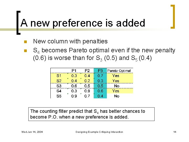 A new preference is added n n New column with penalties S 4 becomes