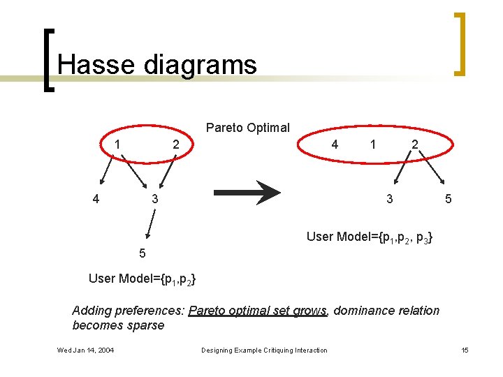 Hasse diagrams Pareto Optimal 1 2 4 4 3 1 2 3 5 User