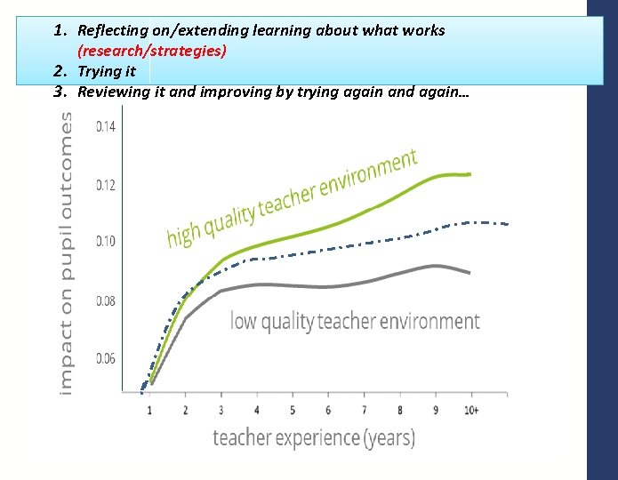 1. Reflecting on/extending learning about what works (research/strategies) 2. Trying it 3. Reviewing it