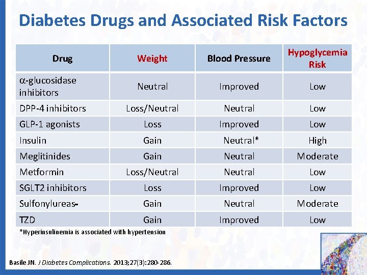 Diabetes Drugs and Associated Risk Factors Weight Blood Pressure Hypoglycemia Risk Neutral Improved Low
