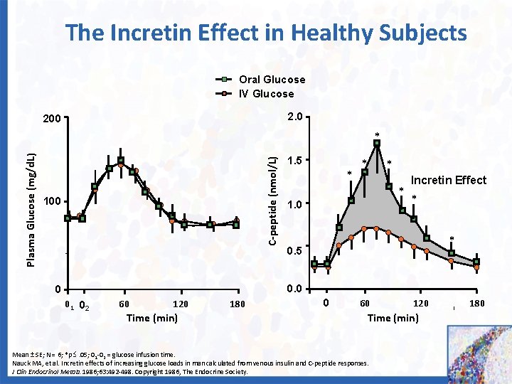 The Incretin Effect in Healthy Subjects Oral Glucose IV Glucose 2. 0 200 C-peptide