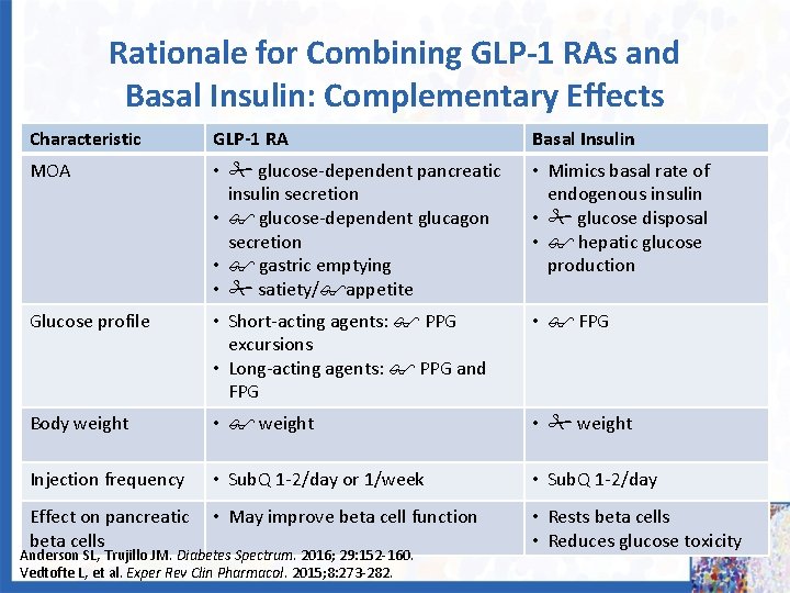 Rationale for Combining GLP-1 RAs and Basal Insulin: Complementary Effects Characteristic GLP-1 RA Basal