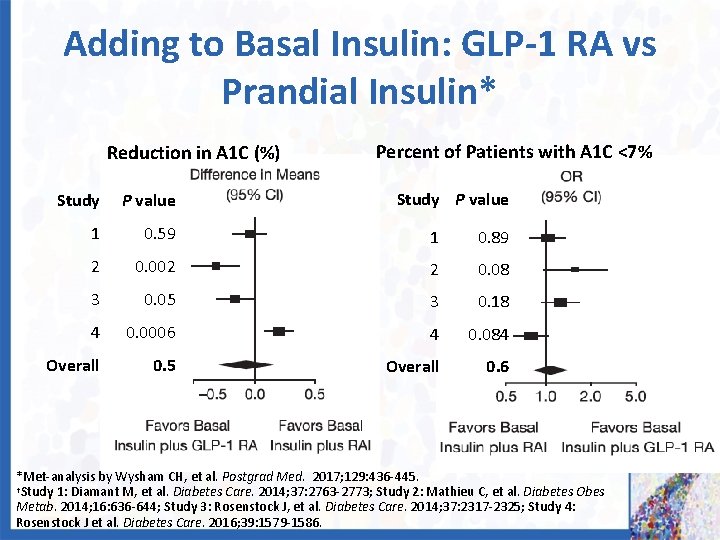 Adding to Basal Insulin: GLP-1 RA vs Prandial Insulin* Reduction in A 1 C