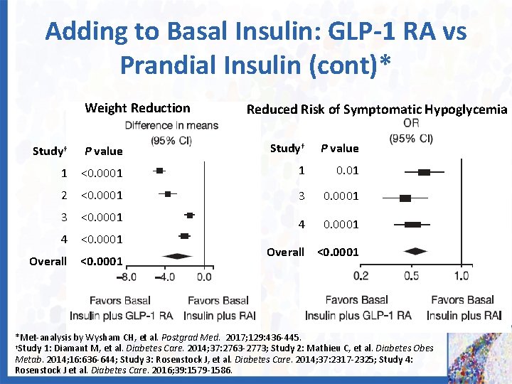 Adding to Basal Insulin: GLP-1 RA vs Prandial Insulin (cont)* Weight Reduction Reduced Risk