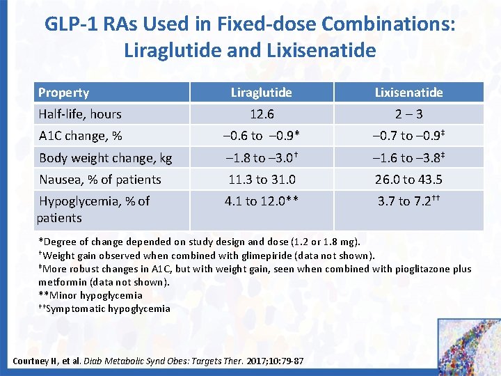 GLP-1 RAs Used in Fixed-dose Combinations: Liraglutide and Lixisenatide Property Liraglutide Lixisenatide Half-life, hours