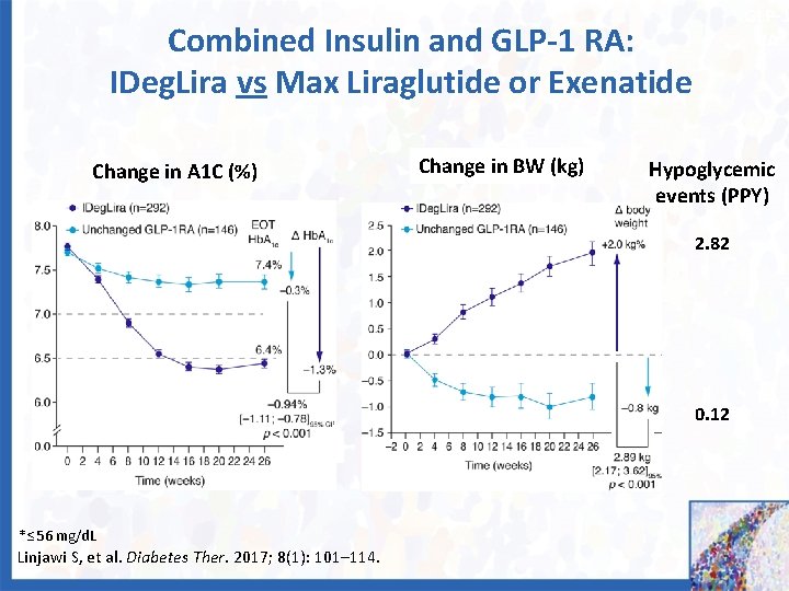 GLP-1 RA Combined Insulin and GLP-1 RA: IDeg. Lira vs Max Liraglutide or Exenatide
