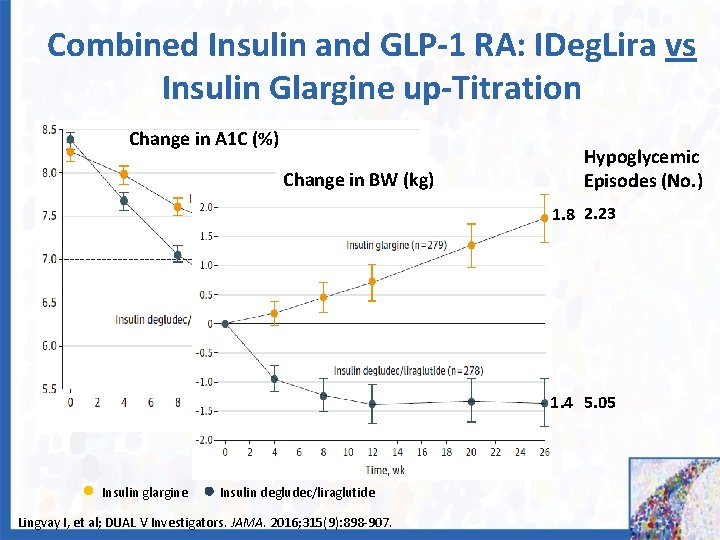 Combined Insulin and GLP-1 RA: IDeg. Lira vs Insulin Glargine up-Titration Change in A