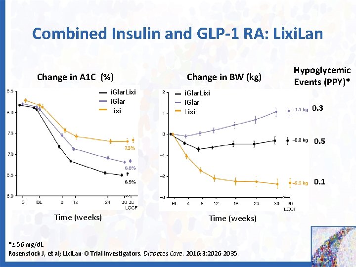 Combined Insulin and GLP-1 RA: Lixi. Lan Change in A 1 C (%) i.