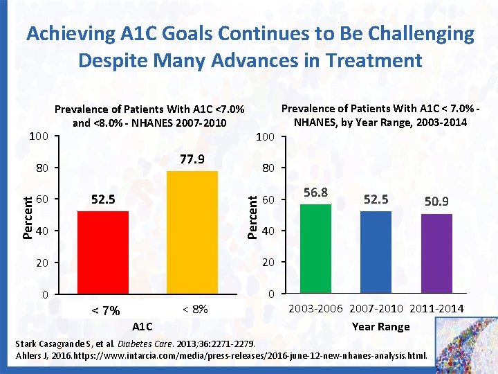 Achieving A 1 C Goals Continues to Be Challenging Despite Many Advances in Treatment