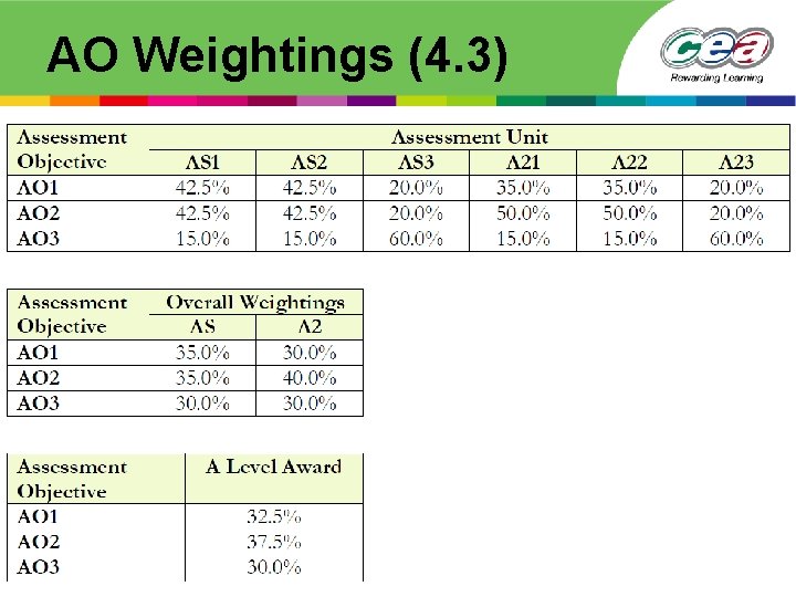 AO Weightings (4. 3) 