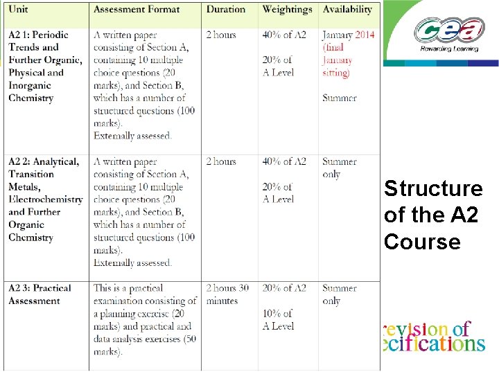 Structure of the A 2 Course Structure of the A 2 Course