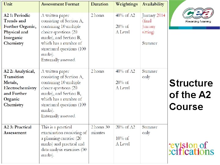 Structure of the A 2 Course 