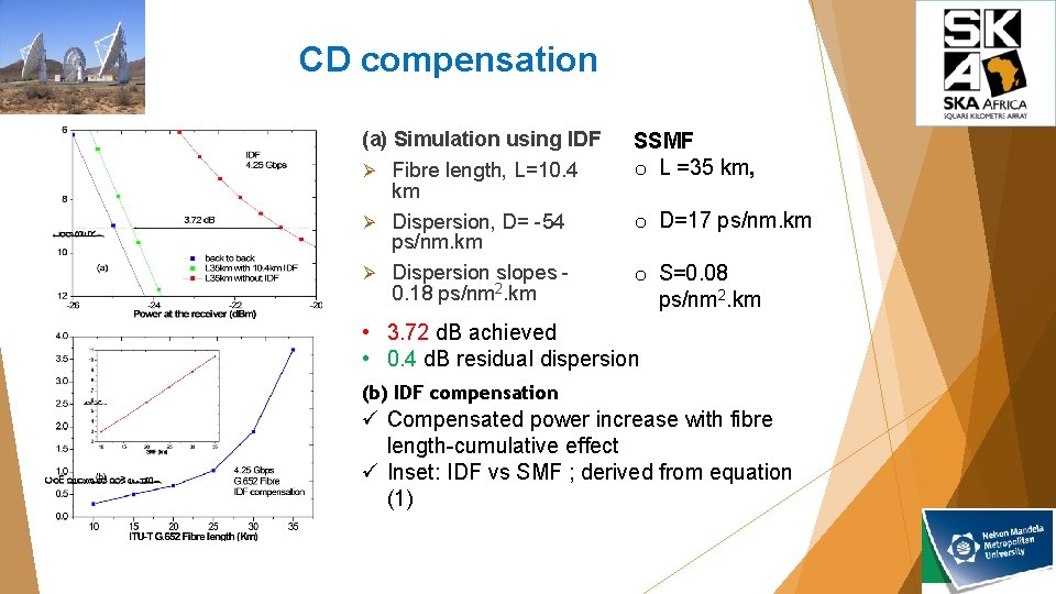 CD compensation (a) Simulation using IDF Ø Fibre length, L=10. 4 km Ø Dispersion,