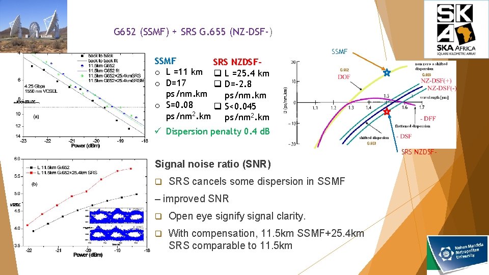 G 652 (SSMF) + SRS G. 655 (NZ-DSF-) SSMF SRS NZDSFo L =11 km