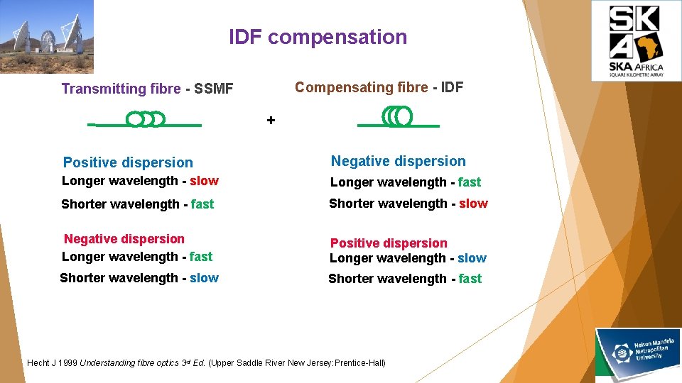 IDF compensation Compensating fibre - IDF Transmitting fibre - SSMF + Positive dispersion Negative