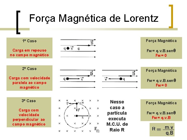 Força Magnética de Lorentz 1º Caso Força Magnética Carga em repouso no campo magnético