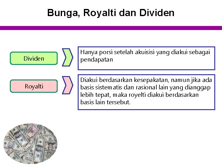 Bunga, Royalti dan Dividen Royalti Hanya porsi setelah akuisisi yang diakui sebagai pendapatan Diakui