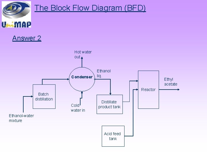 The Block Flow Diagram (BFD) Answer 2 Hot water out Condenser Ethanol liq. Ethyl