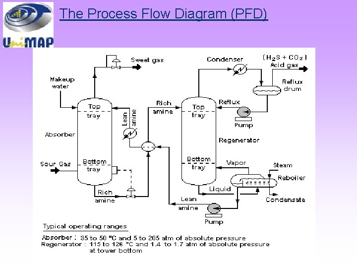 The Process Flow Diagram (PFD) 